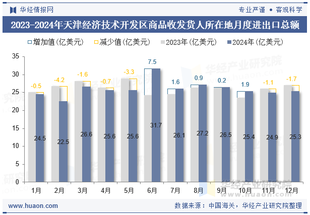 2023-2024年天津经济技术开发区商品收发货人所在地月度进出口总额
