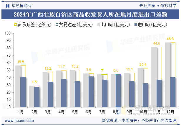 2024年广西壮族自治区商品收发货人所在地月度进出口差额