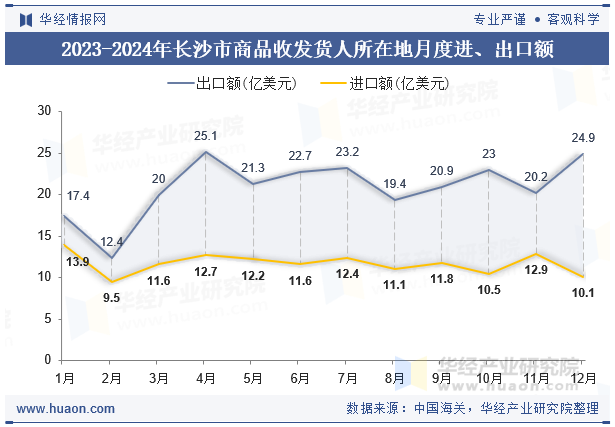 2023-2024年长沙市商品收发货人所在地月度进、出口额