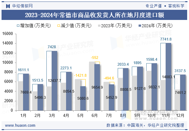 2023-2024年常德市商品收发货人所在地月度进口额