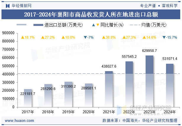 2017-2024年襄阳市商品收发货人所在地进出口总额