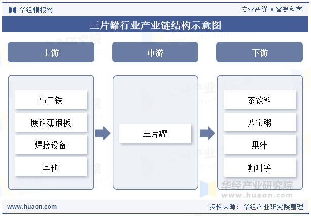 三片罐行业产业链结构示意图