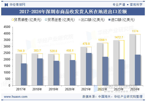 2017-2024年深圳市商品收发货人所在地进出口差额