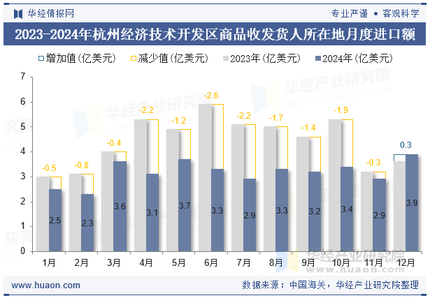 2023-2024年杭州经济技术开发区商品收发货人所在地月度进口额