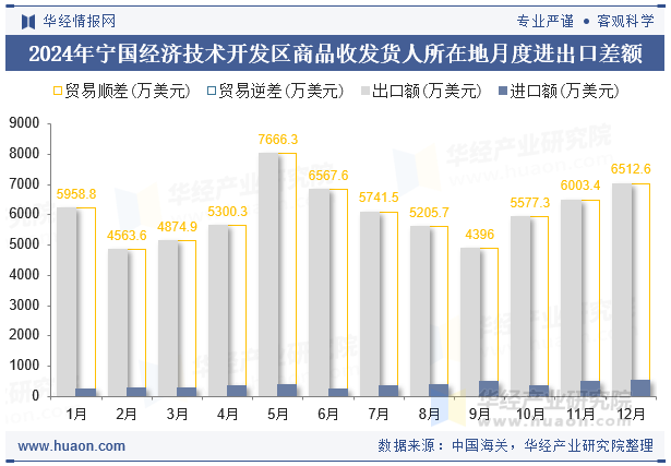 2024年宁国经济技术开发区商品收发货人所在地月度进出口差额