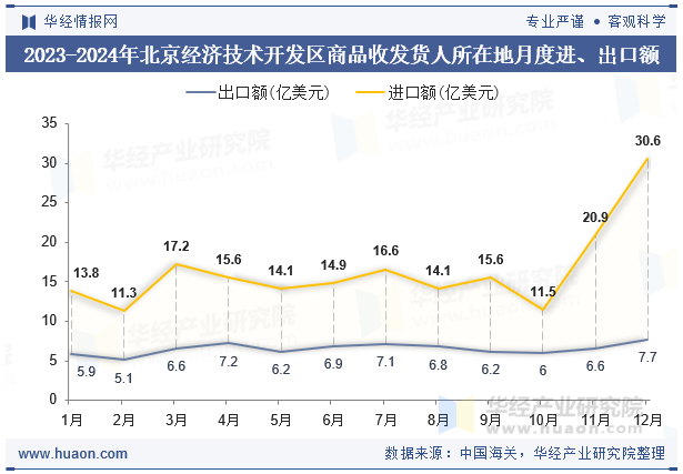 2023-2024年北京经济技术开发区商品收发货人所在地月度进、出口额