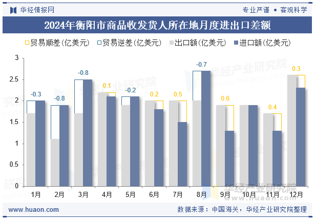 2024年衡阳市商品收发货人所在地月度进出口差额