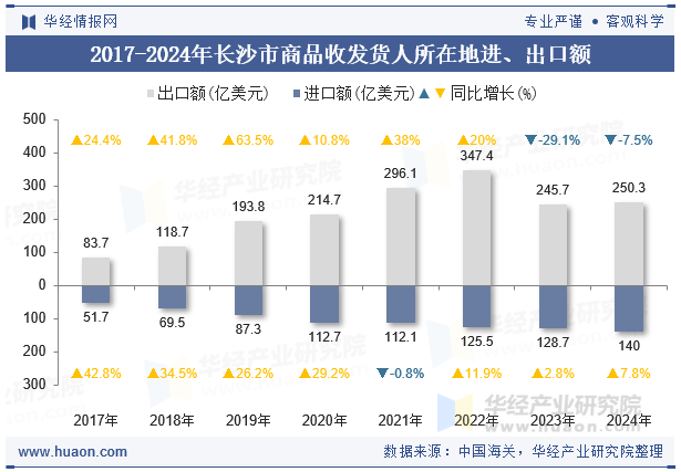 2017-2024年长沙市商品收发货人所在地进、出口额