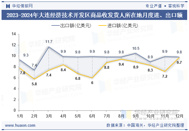 2023-2024年大连经济技术开发区商品收发货人所在地月度进、出口额