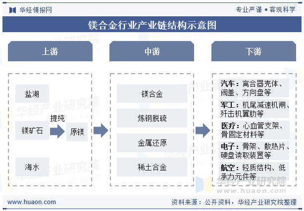 镁合金行业产业链结构示意图