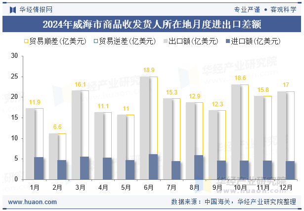2024年威海市商品收发货人所在地月度进出口差额
