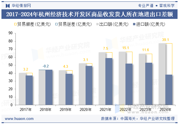 2017-2024年杭州经济技术开发区商品收发货人所在地进出口差额