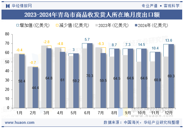 2023-2024年青岛市商品收发货人所在地月度出口额