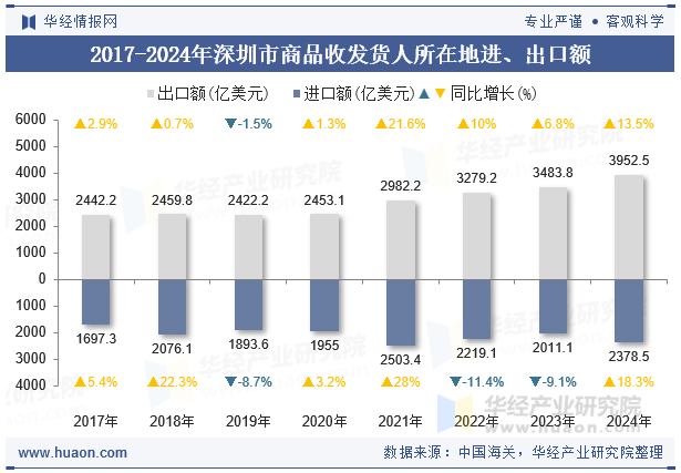 2017-2024年深圳市商品收发货人所在地进、出口额
