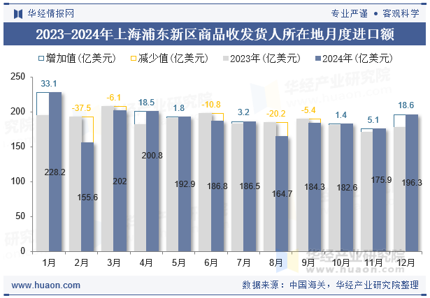 20 23-2024年上海浦东新区商品收发货人所在地月度进口额
