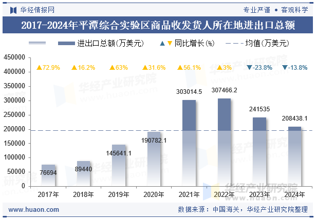 2017-2024年平潭综合实验区商品收发货人所在地进出口总额