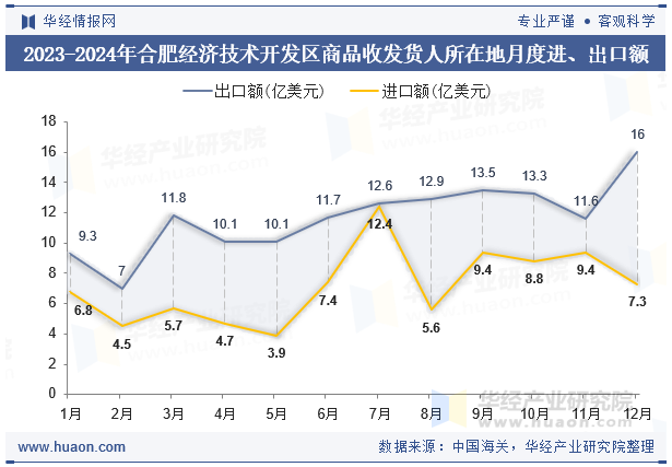 2023-2024年合肥经济技术开发区商品收发货人所在地月度进、出口额