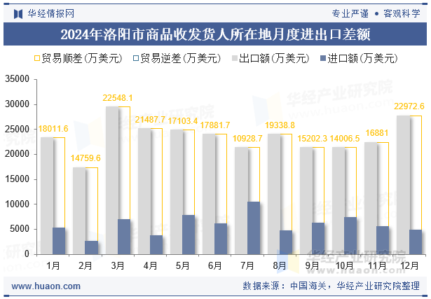 2024年洛阳市商品收发货人所在地月度进出口差额