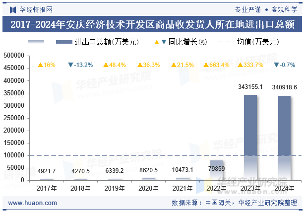 2017-2024年安庆经济技术开发区商品收发货人所在地进出口总额