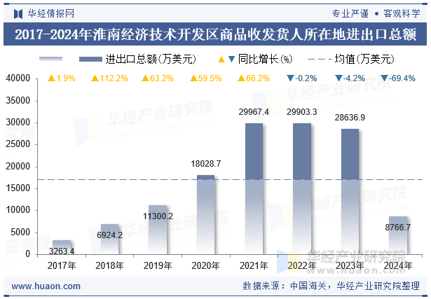 2017-2024年淮南经济技术开发区商品收发货人所在地进出口总额