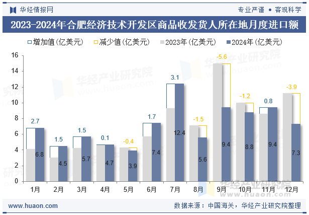 2023-2024年合肥经济技术开发区商品收发货人所在地月度进口额