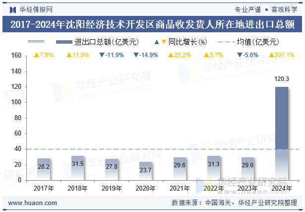2017-2024年沈阳经济技术开发区商品收发货人所在地进出口总额
