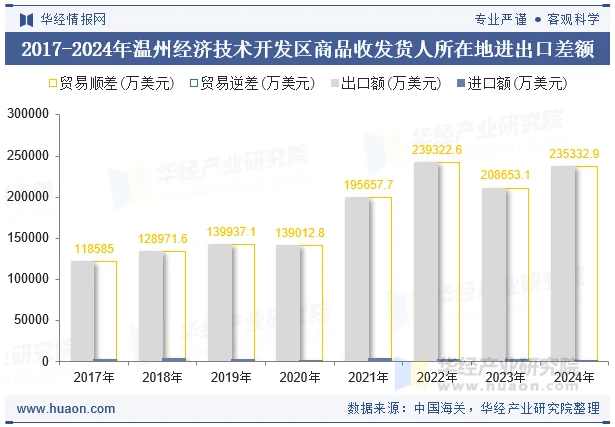 2017-2024年温州经济技术开发区商品收发货人所在地进出口差额