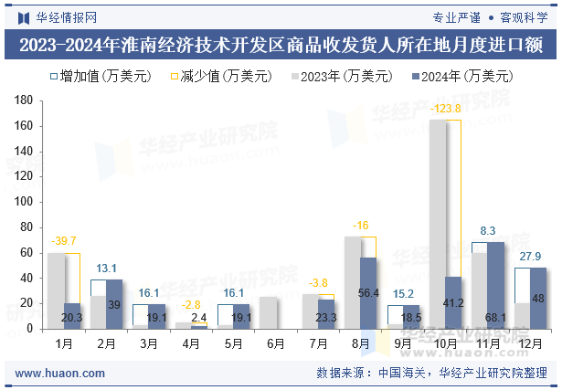 2023-2024年淮南经济技术开发区商品收发货人所在地月度进口额