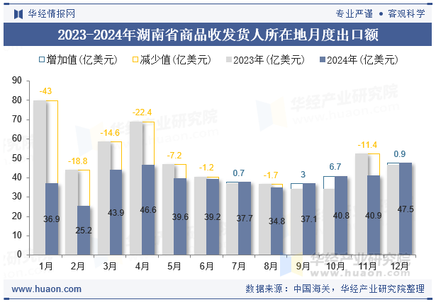 2023-2024年湖南省商品收发货人所在地月度出口额