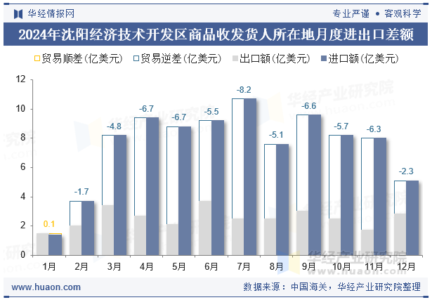 2024年沈阳经济技术开发区商品收发货人所在地月度进出口差额