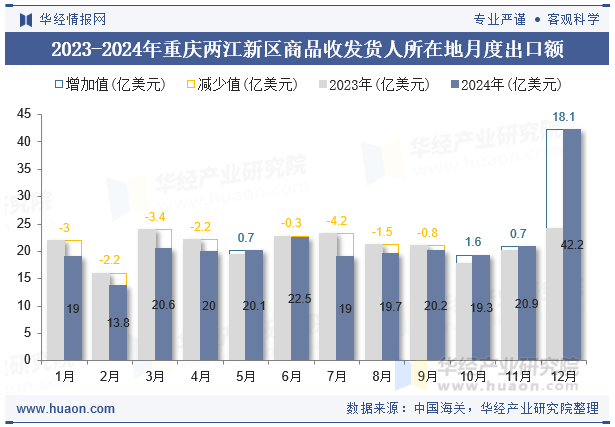 2023-2024年重庆两江新区商品收发货人所在地月度出口额