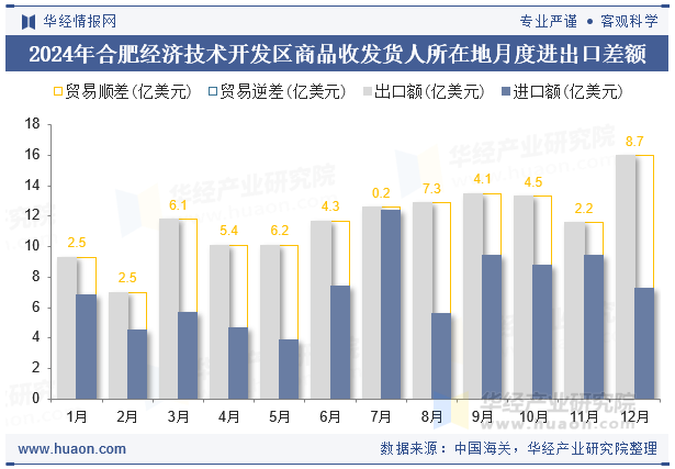 2024年合肥经济技术开发区商品收发货人所在地月度进出口差额