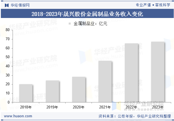 2018-2023年晟兴股份金属制品业务收入变化