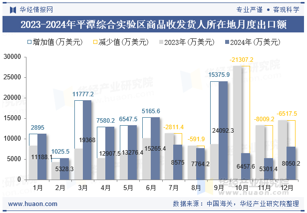 2023-2024年平潭综合实验区商品收发货人所在地月度出口额