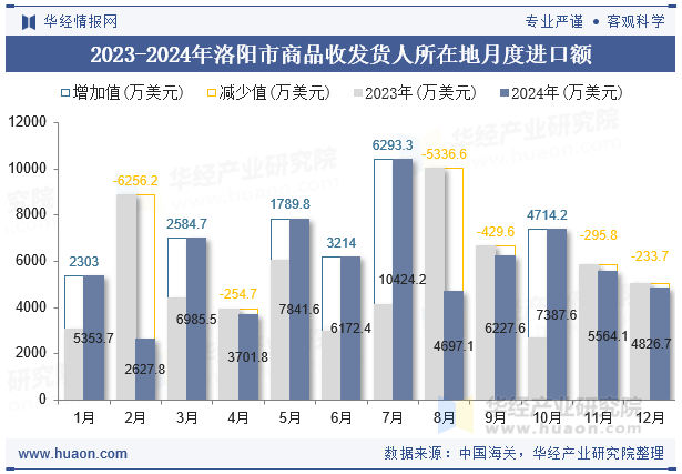 2023-2024年洛阳市商品收发货人所在地月度进口额