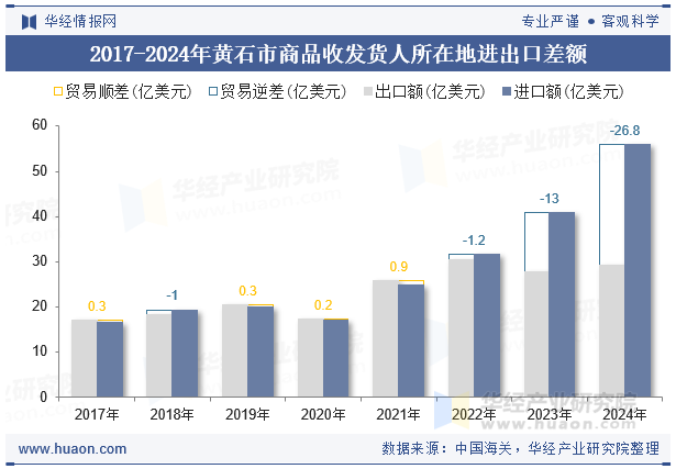 2017-2024年黄石市商品收发货人所在地进出口差额