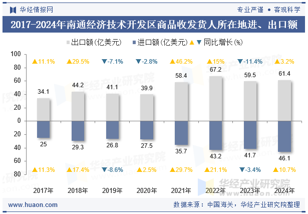 2017-2024年南通经济技术开发区商品收发货人所在地进、出口额