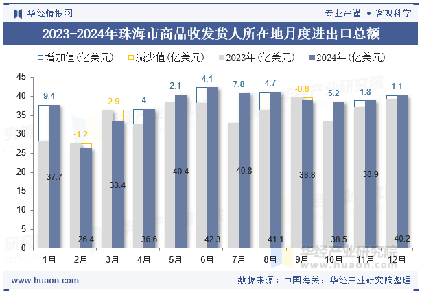 2023-2024年珠海市商品收发货人所在地月度进出口总额