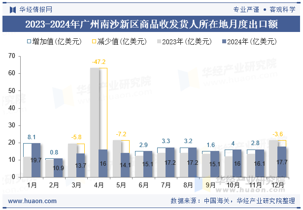 2023-2024年广州南沙新区商品收发货人所在地月度出口额