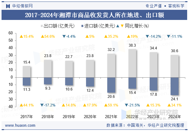 2017-2024年湘潭市商品收发货人所在地进、出口额