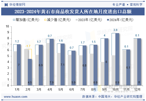 2023-2024年黄石市商品收发货人所在地月度进出口总额