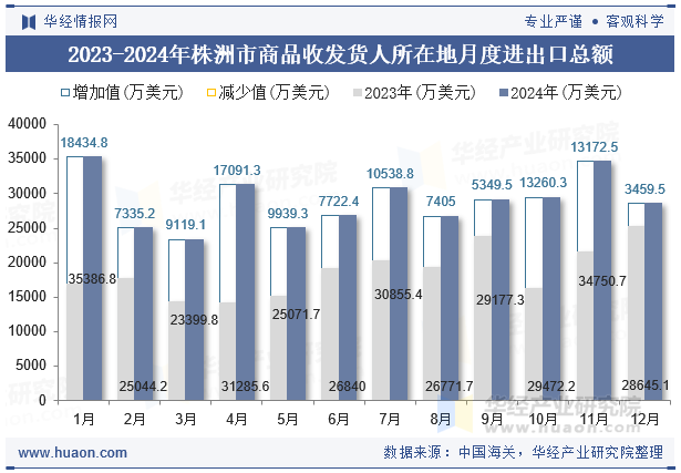 2023-2024年株洲市商品收发货人所在地月度进出口总额