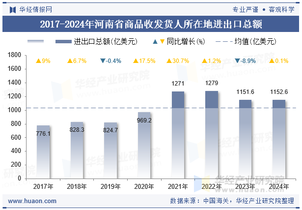 2017-2024年河南省商品收发货人所在地进出口总额