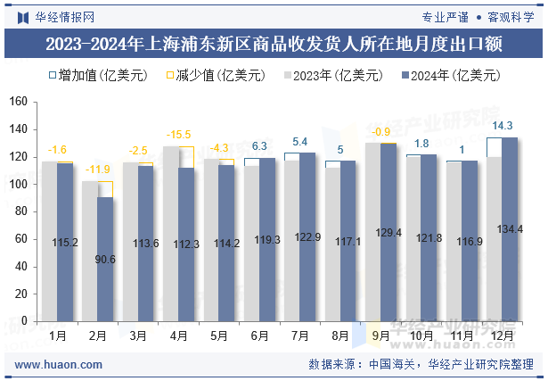 2023-2024年上海浦东新区商品收发货人所在地月度出口额