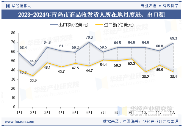 2023-2024年青岛市商品收发货人所在地月度进、出口额
