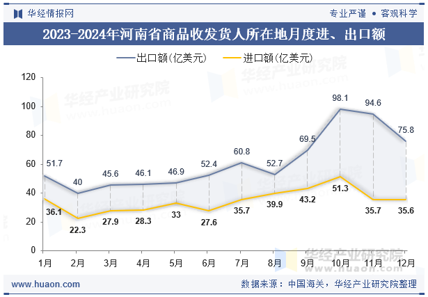 2023-2024年河南省商品收发货人所在地月度进、出口额