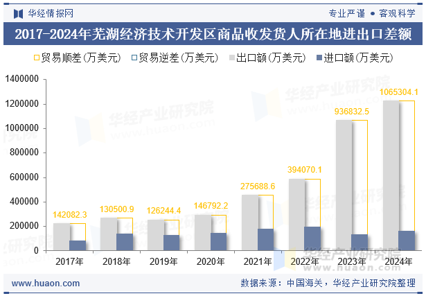 2017-2024年芜湖经济技术开发区商品收发货人所在地进出口差额