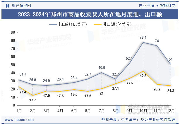2023-2024年郑州市商品收发货人所在地月度进、出口额