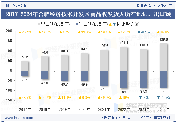 2017-2024年合肥经济技术开发区商品收发货人所在地进、出口额