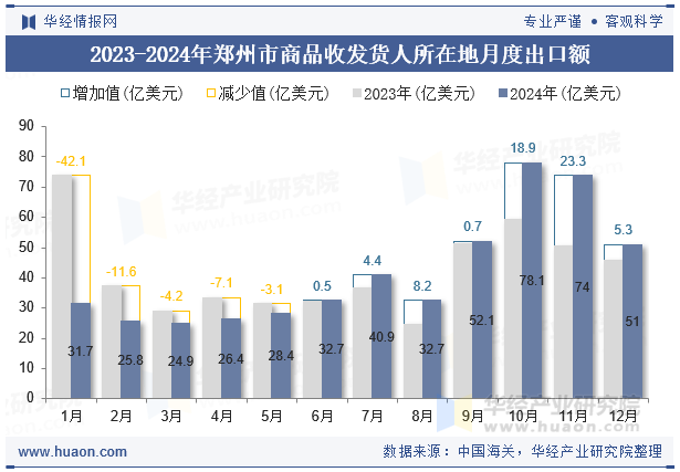 2023-2024年郑州市商品收发货人所在地月度出口额
